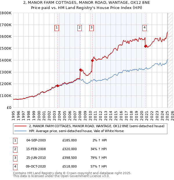 2, MANOR FARM COTTAGES, MANOR ROAD, WANTAGE, OX12 8NE: Price paid vs HM Land Registry's House Price Index