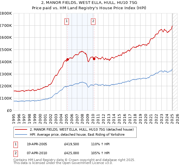 2, MANOR FIELDS, WEST ELLA, HULL, HU10 7SG: Price paid vs HM Land Registry's House Price Index