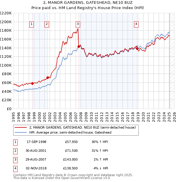 2, MANOR GARDENS, GATESHEAD, NE10 8UZ: Price paid vs HM Land Registry's House Price Index