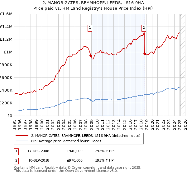 2, MANOR GATES, BRAMHOPE, LEEDS, LS16 9HA: Price paid vs HM Land Registry's House Price Index