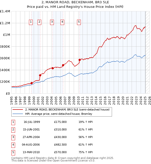 2, MANOR ROAD, BECKENHAM, BR3 5LE: Price paid vs HM Land Registry's House Price Index