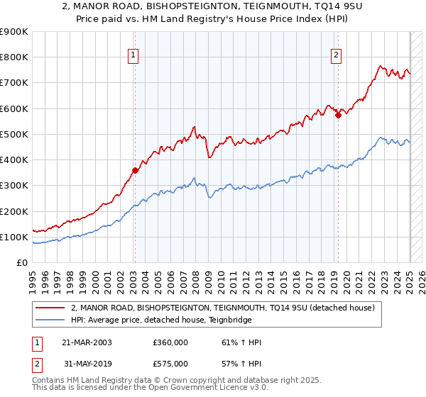 2, MANOR ROAD, BISHOPSTEIGNTON, TEIGNMOUTH, TQ14 9SU: Price paid vs HM Land Registry's House Price Index