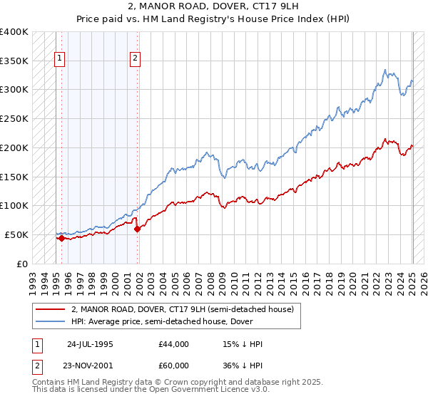 2, MANOR ROAD, DOVER, CT17 9LH: Price paid vs HM Land Registry's House Price Index