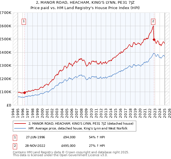 2, MANOR ROAD, HEACHAM, KING'S LYNN, PE31 7JZ: Price paid vs HM Land Registry's House Price Index