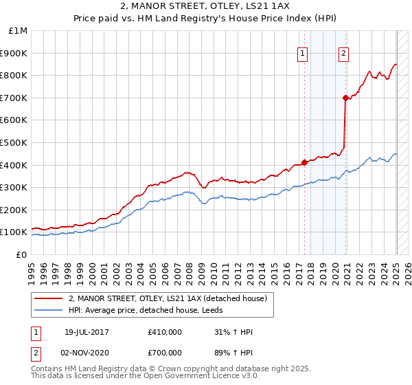2, MANOR STREET, OTLEY, LS21 1AX: Price paid vs HM Land Registry's House Price Index