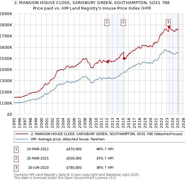 2, MANSION HOUSE CLOSE, SARISBURY GREEN, SOUTHAMPTON, SO31 7NE: Price paid vs HM Land Registry's House Price Index