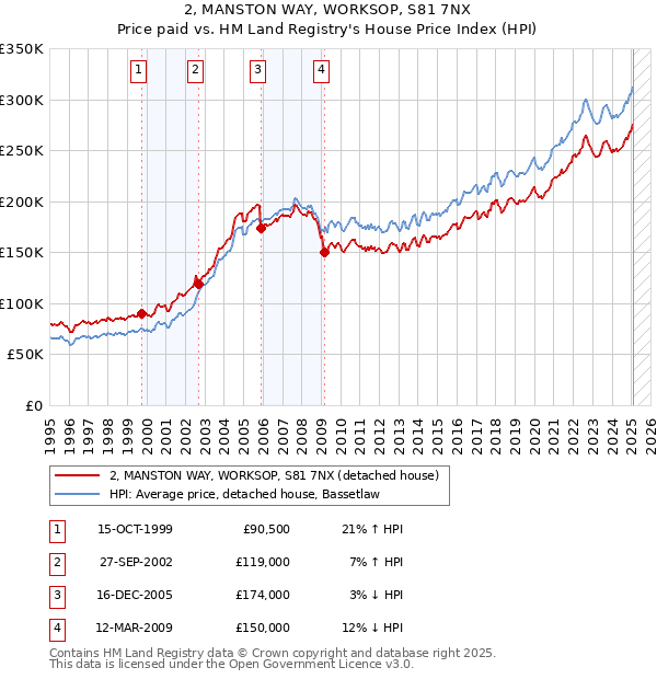 2, MANSTON WAY, WORKSOP, S81 7NX: Price paid vs HM Land Registry's House Price Index