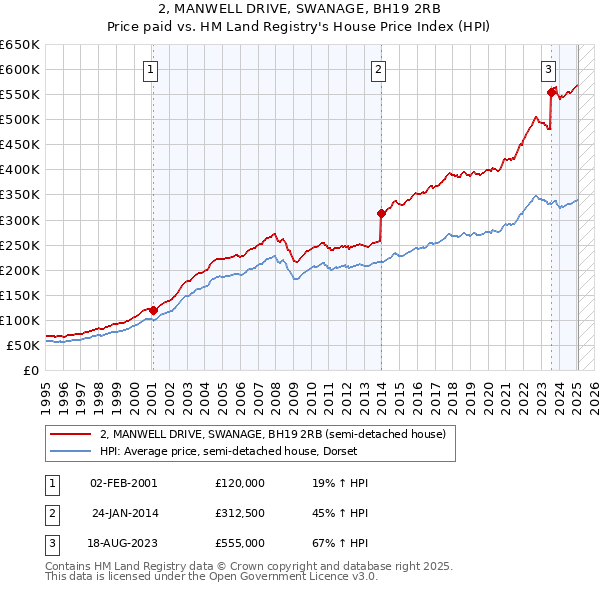 2, MANWELL DRIVE, SWANAGE, BH19 2RB: Price paid vs HM Land Registry's House Price Index