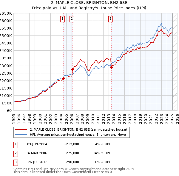 2, MAPLE CLOSE, BRIGHTON, BN2 6SE: Price paid vs HM Land Registry's House Price Index