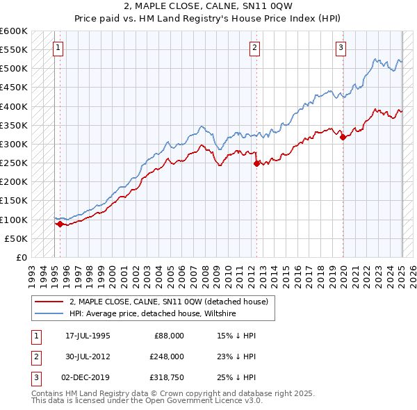 2, MAPLE CLOSE, CALNE, SN11 0QW: Price paid vs HM Land Registry's House Price Index
