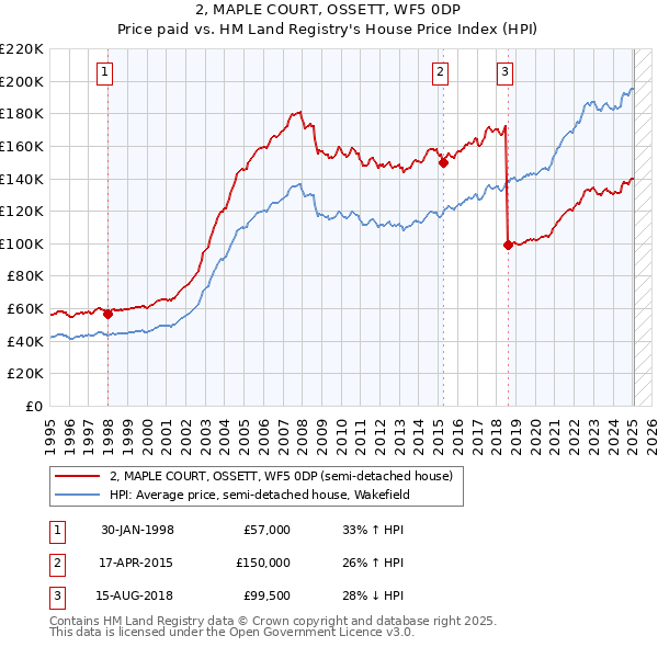 2, MAPLE COURT, OSSETT, WF5 0DP: Price paid vs HM Land Registry's House Price Index