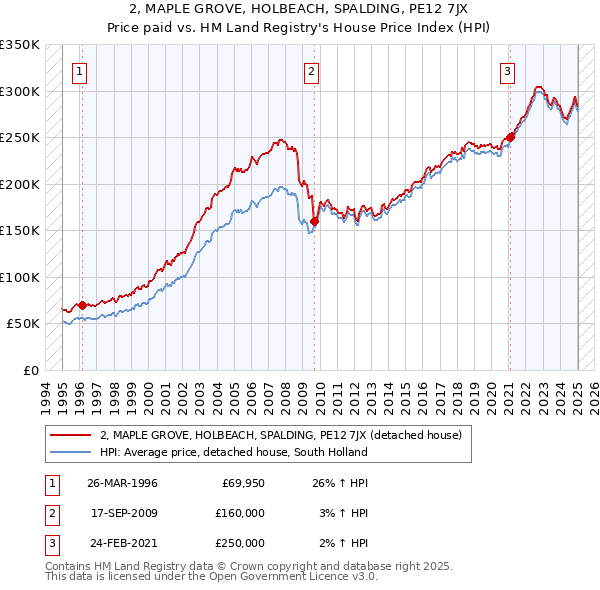 2, MAPLE GROVE, HOLBEACH, SPALDING, PE12 7JX: Price paid vs HM Land Registry's House Price Index