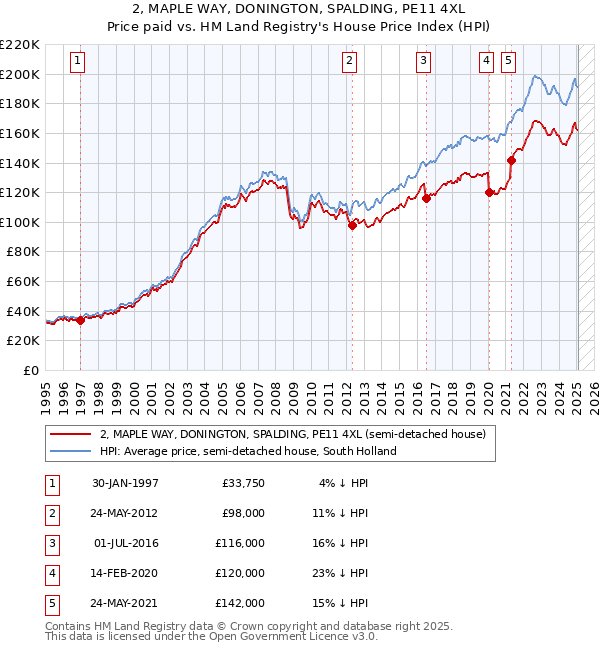 2, MAPLE WAY, DONINGTON, SPALDING, PE11 4XL: Price paid vs HM Land Registry's House Price Index
