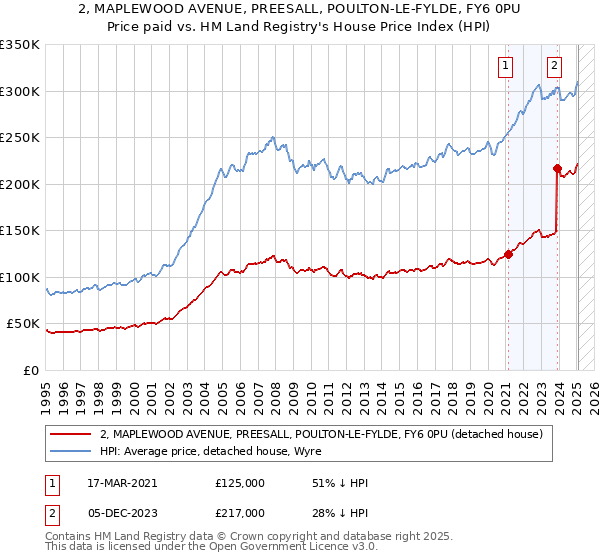 2, MAPLEWOOD AVENUE, PREESALL, POULTON-LE-FYLDE, FY6 0PU: Price paid vs HM Land Registry's House Price Index