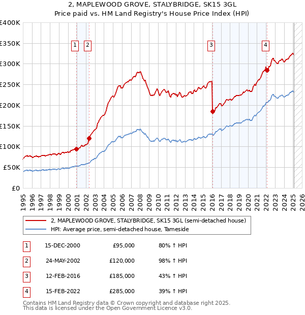 2, MAPLEWOOD GROVE, STALYBRIDGE, SK15 3GL: Price paid vs HM Land Registry's House Price Index