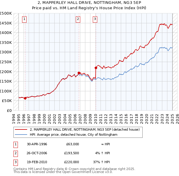 2, MAPPERLEY HALL DRIVE, NOTTINGHAM, NG3 5EP: Price paid vs HM Land Registry's House Price Index