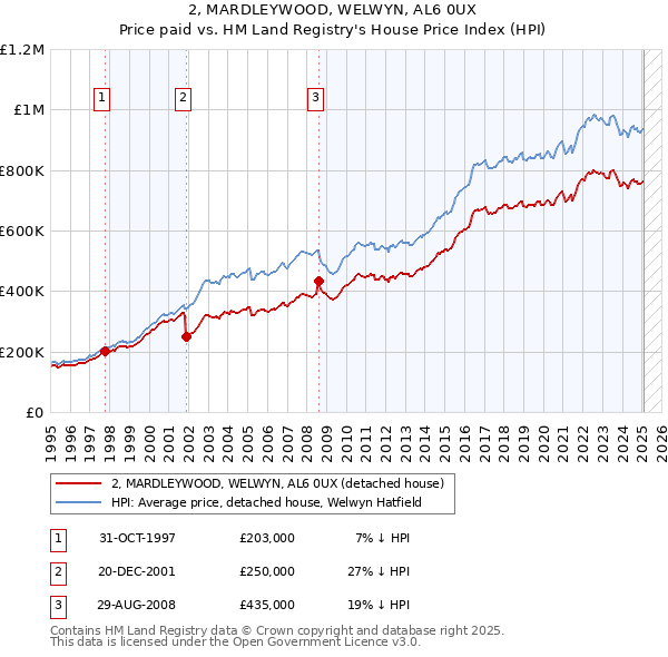 2, MARDLEYWOOD, WELWYN, AL6 0UX: Price paid vs HM Land Registry's House Price Index