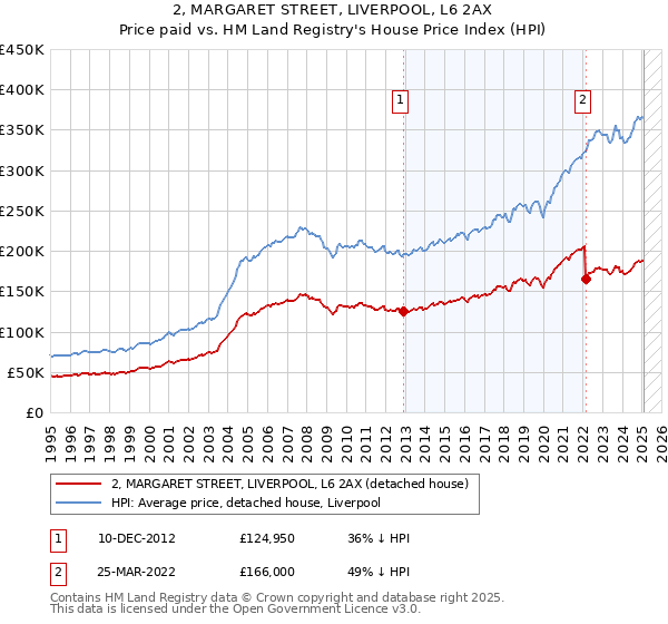 2, MARGARET STREET, LIVERPOOL, L6 2AX: Price paid vs HM Land Registry's House Price Index