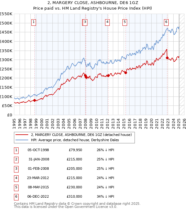 2, MARGERY CLOSE, ASHBOURNE, DE6 1GZ: Price paid vs HM Land Registry's House Price Index