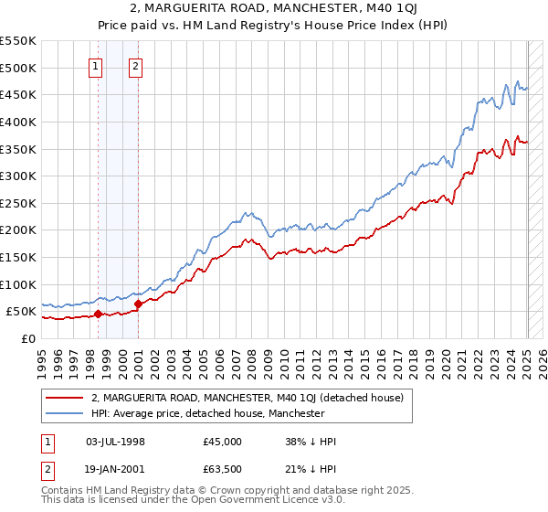 2, MARGUERITA ROAD, MANCHESTER, M40 1QJ: Price paid vs HM Land Registry's House Price Index