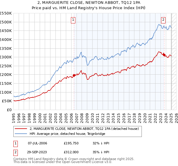 2, MARGUERITE CLOSE, NEWTON ABBOT, TQ12 1PA: Price paid vs HM Land Registry's House Price Index