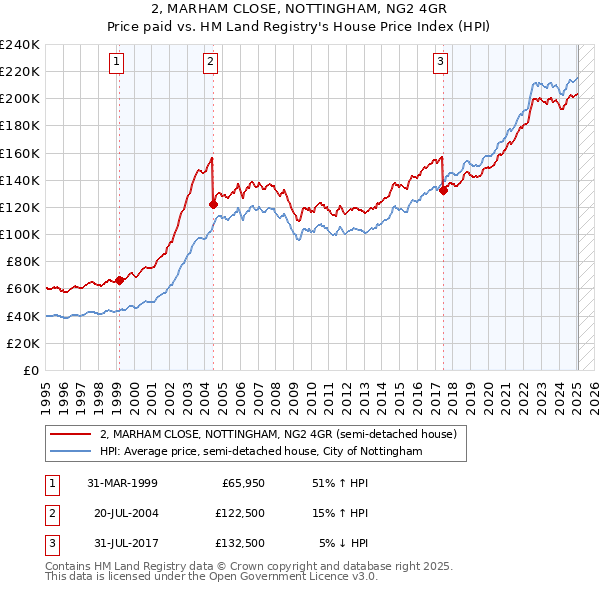 2, MARHAM CLOSE, NOTTINGHAM, NG2 4GR: Price paid vs HM Land Registry's House Price Index