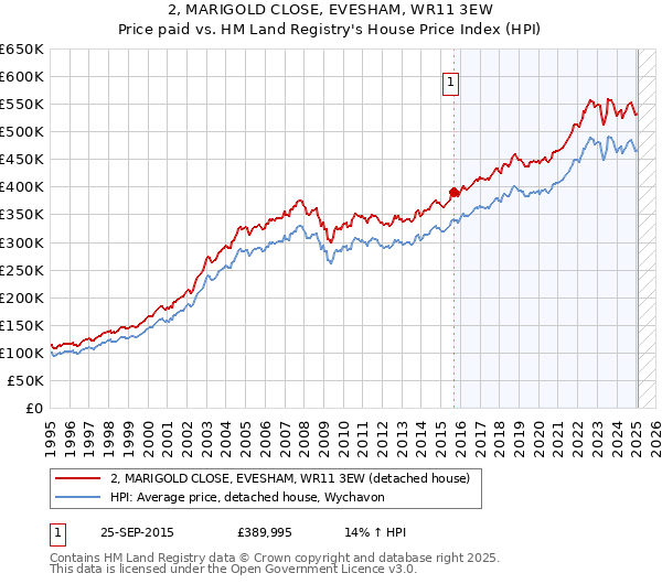 2, MARIGOLD CLOSE, EVESHAM, WR11 3EW: Price paid vs HM Land Registry's House Price Index