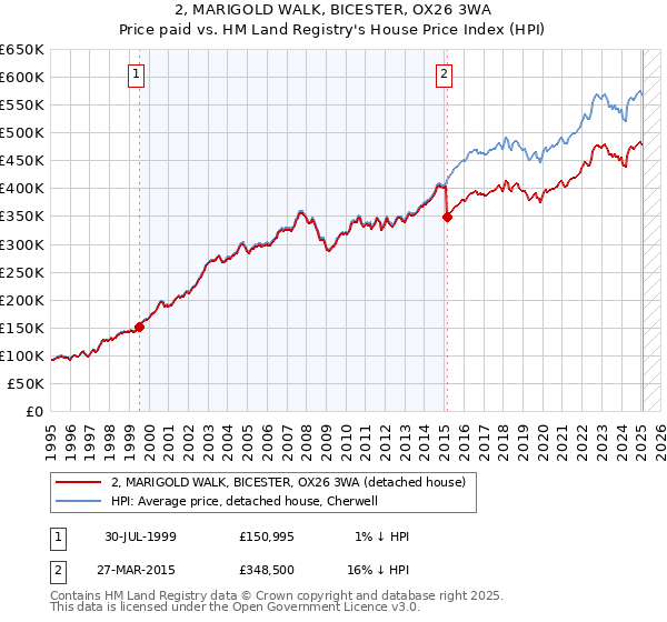 2, MARIGOLD WALK, BICESTER, OX26 3WA: Price paid vs HM Land Registry's House Price Index
