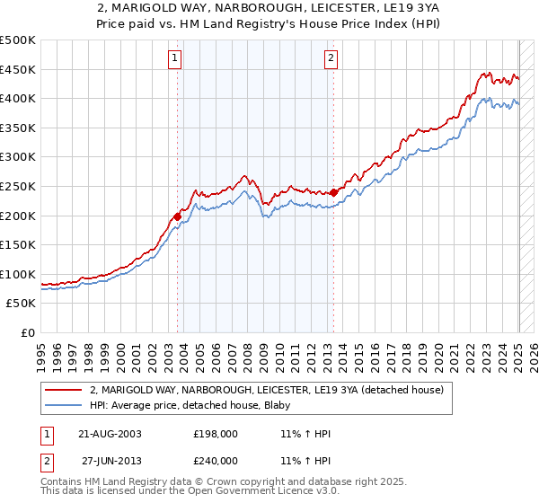 2, MARIGOLD WAY, NARBOROUGH, LEICESTER, LE19 3YA: Price paid vs HM Land Registry's House Price Index