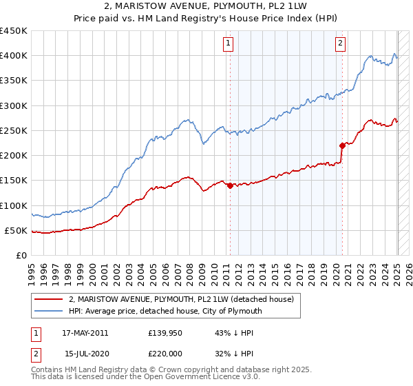 2, MARISTOW AVENUE, PLYMOUTH, PL2 1LW: Price paid vs HM Land Registry's House Price Index