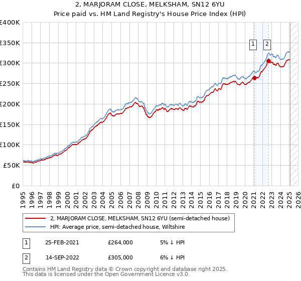2, MARJORAM CLOSE, MELKSHAM, SN12 6YU: Price paid vs HM Land Registry's House Price Index