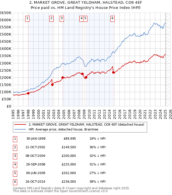 2, MARKET GROVE, GREAT YELDHAM, HALSTEAD, CO9 4EF: Price paid vs HM Land Registry's House Price Index