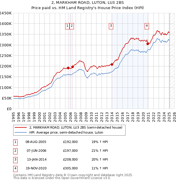 2, MARKHAM ROAD, LUTON, LU3 2BS: Price paid vs HM Land Registry's House Price Index