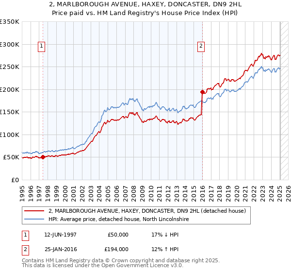 2, MARLBOROUGH AVENUE, HAXEY, DONCASTER, DN9 2HL: Price paid vs HM Land Registry's House Price Index