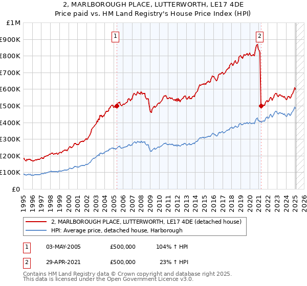 2, MARLBOROUGH PLACE, LUTTERWORTH, LE17 4DE: Price paid vs HM Land Registry's House Price Index