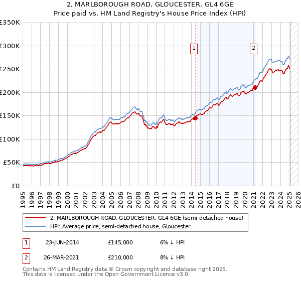 2, MARLBOROUGH ROAD, GLOUCESTER, GL4 6GE: Price paid vs HM Land Registry's House Price Index