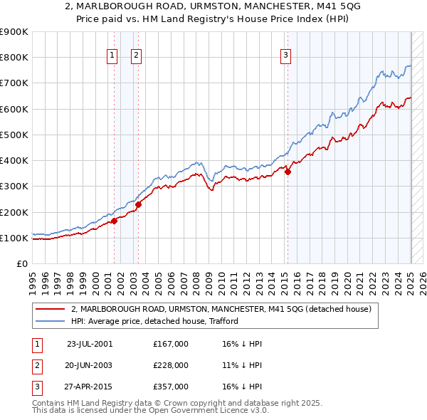 2, MARLBOROUGH ROAD, URMSTON, MANCHESTER, M41 5QG: Price paid vs HM Land Registry's House Price Index