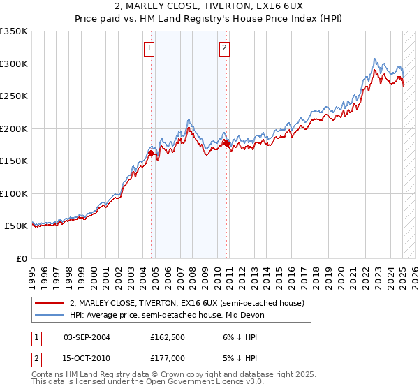 2, MARLEY CLOSE, TIVERTON, EX16 6UX: Price paid vs HM Land Registry's House Price Index
