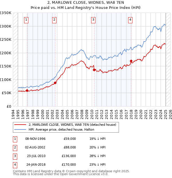 2, MARLOWE CLOSE, WIDNES, WA8 7EN: Price paid vs HM Land Registry's House Price Index