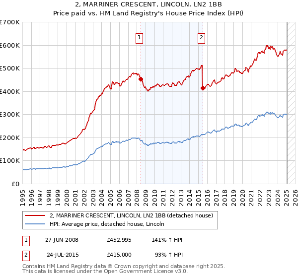 2, MARRINER CRESCENT, LINCOLN, LN2 1BB: Price paid vs HM Land Registry's House Price Index