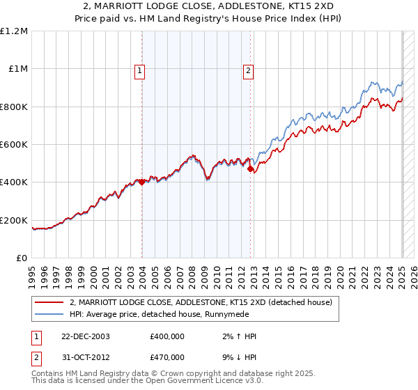 2, MARRIOTT LODGE CLOSE, ADDLESTONE, KT15 2XD: Price paid vs HM Land Registry's House Price Index