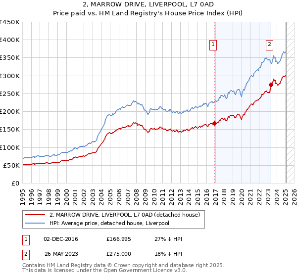 2, MARROW DRIVE, LIVERPOOL, L7 0AD: Price paid vs HM Land Registry's House Price Index