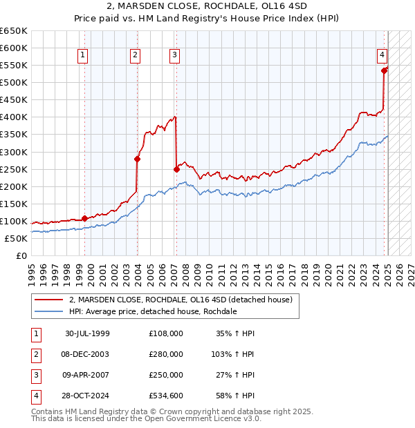 2, MARSDEN CLOSE, ROCHDALE, OL16 4SD: Price paid vs HM Land Registry's House Price Index