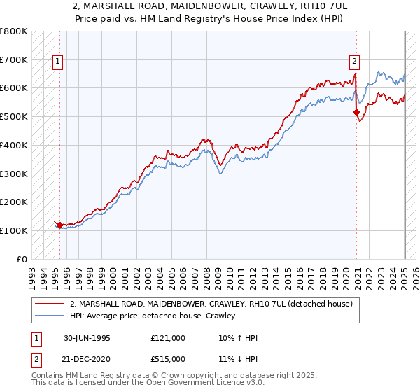2, MARSHALL ROAD, MAIDENBOWER, CRAWLEY, RH10 7UL: Price paid vs HM Land Registry's House Price Index