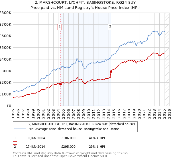 2, MARSHCOURT, LYCHPIT, BASINGSTOKE, RG24 8UY: Price paid vs HM Land Registry's House Price Index