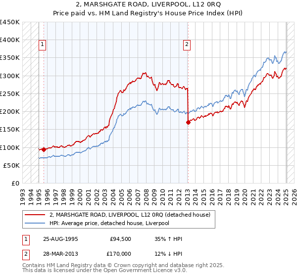 2, MARSHGATE ROAD, LIVERPOOL, L12 0RQ: Price paid vs HM Land Registry's House Price Index