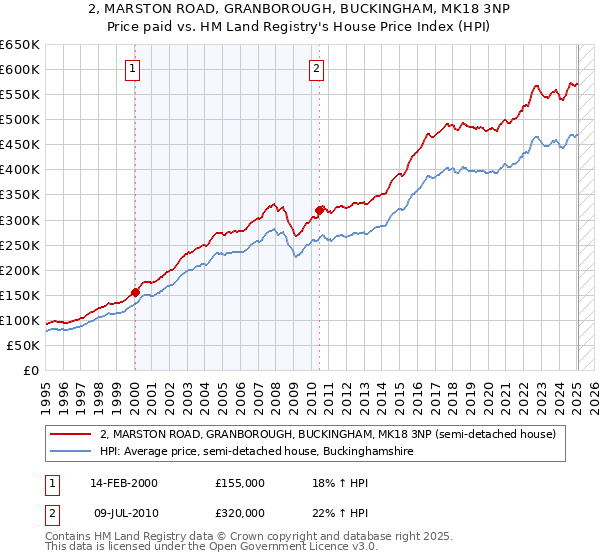 2, MARSTON ROAD, GRANBOROUGH, BUCKINGHAM, MK18 3NP: Price paid vs HM Land Registry's House Price Index