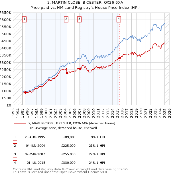 2, MARTIN CLOSE, BICESTER, OX26 6XA: Price paid vs HM Land Registry's House Price Index