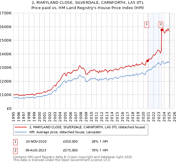 2, MARYLAND CLOSE, SILVERDALE, CARNFORTH, LA5 0TL: Price paid vs HM Land Registry's House Price Index