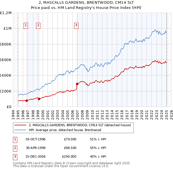 2, MASCALLS GARDENS, BRENTWOOD, CM14 5LT: Price paid vs HM Land Registry's House Price Index